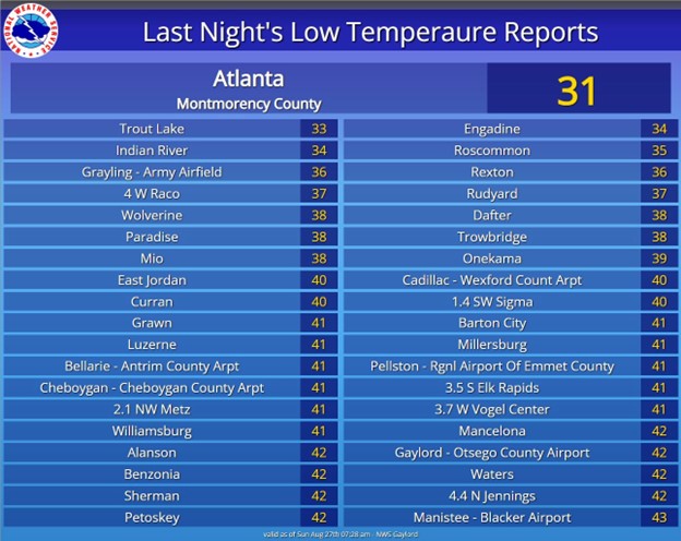 Michigan Temperatures: From Freezing Forecasts to Hot Today